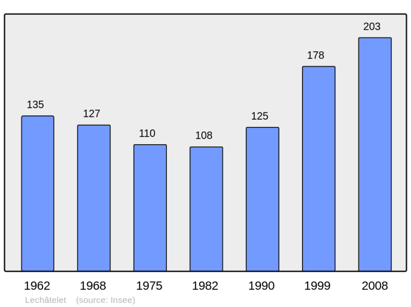 Soubor:Population - Municipality code 21344.png