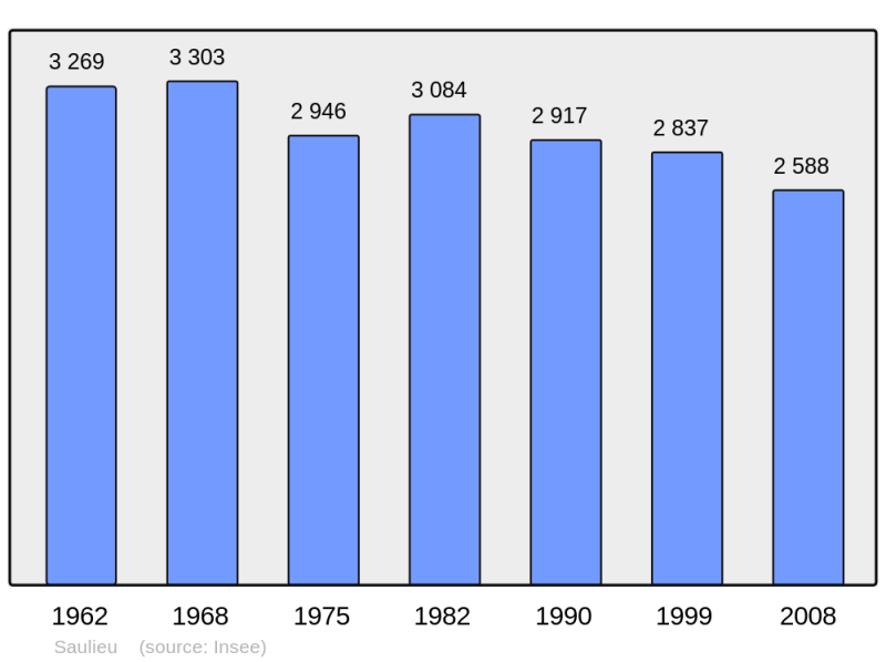 Soubor:Population - Municipality code 21584.png