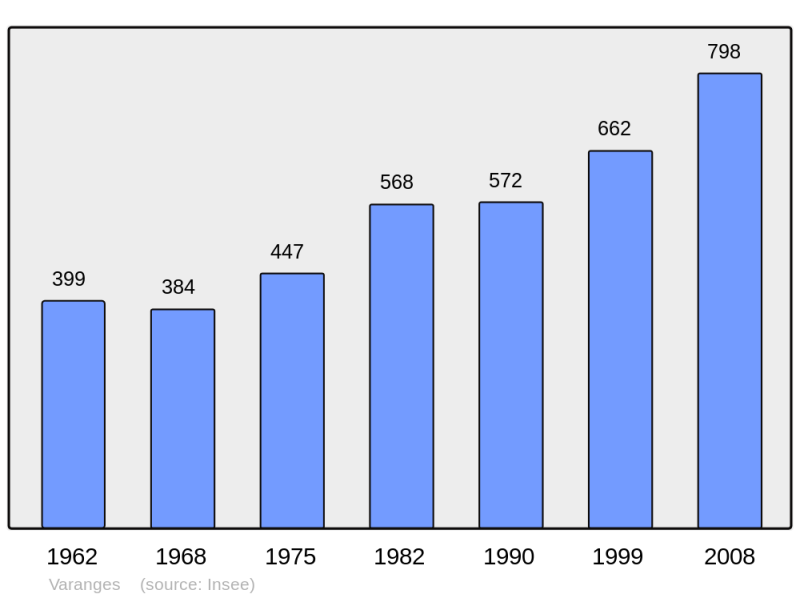 Soubor:Population - Municipality code 21656.png