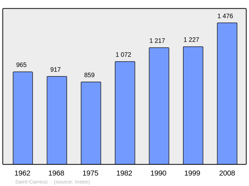 Soubor:Population - Municipality code 22281.png