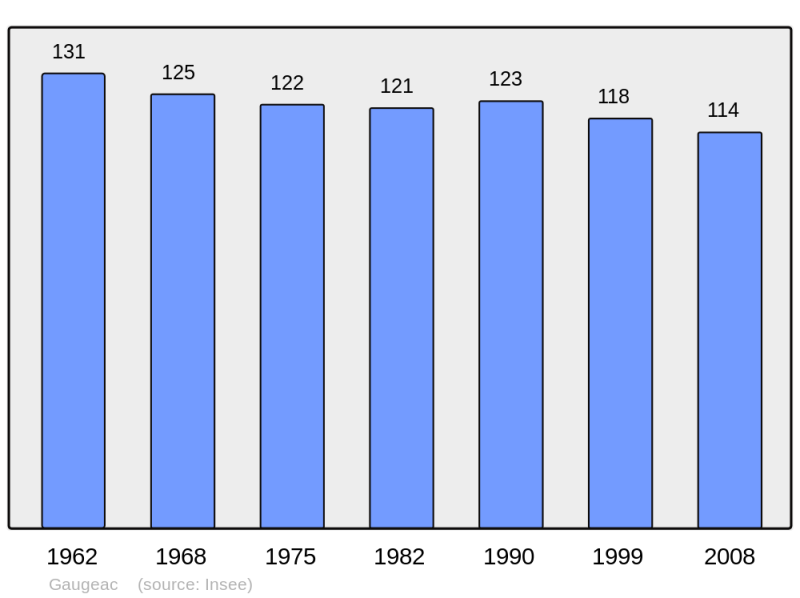 Soubor:Population - Municipality code 24195.png