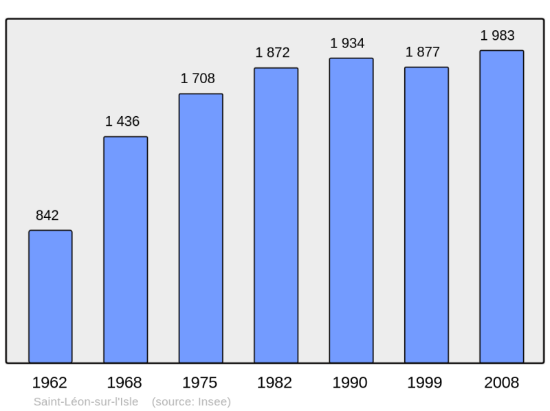 Soubor:Population - Municipality code 24442.png