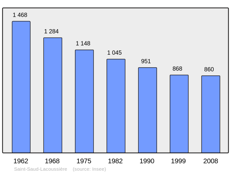 Soubor:Population - Municipality code 24498.png