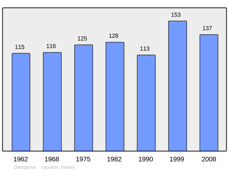 Soubor:Population - Municipality code 25192.png