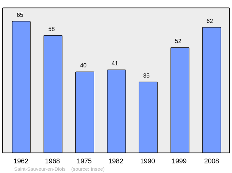 Soubor:Population - Municipality code 26328.png