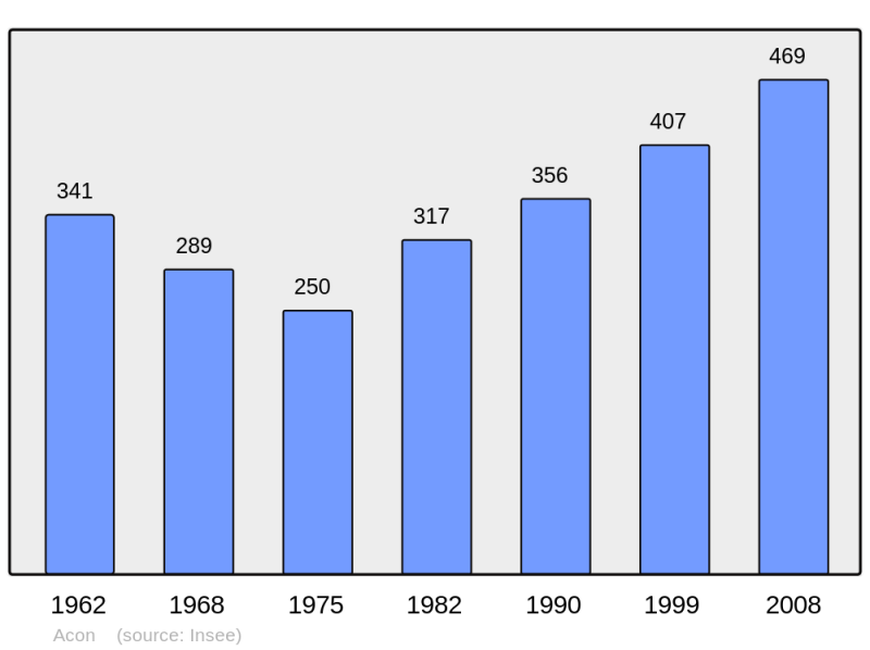 Soubor:Population - Municipality code 27002.png