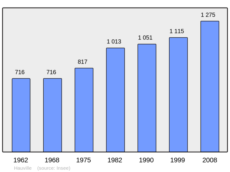 Soubor:Population - Municipality code 27316.png