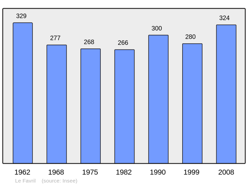 Soubor:Population - Municipality code 28148.png