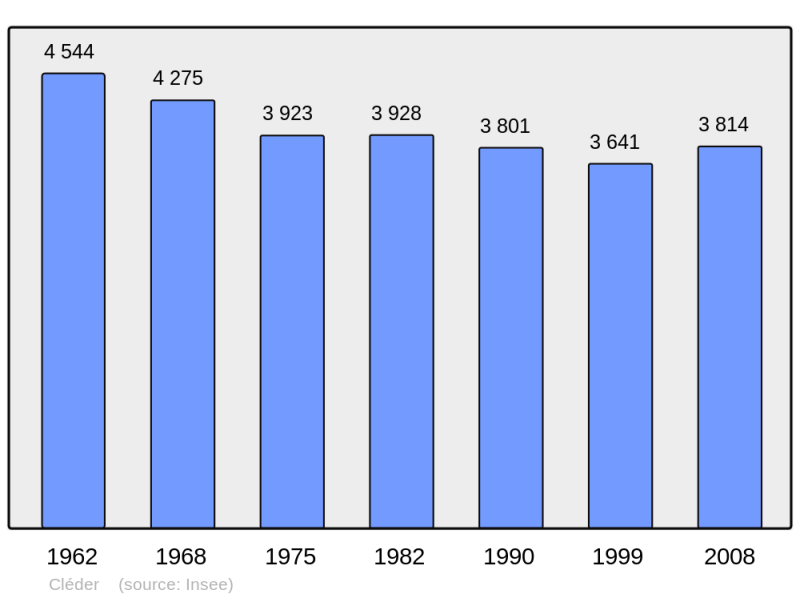 Soubor:Population - Municipality code 29030.png
