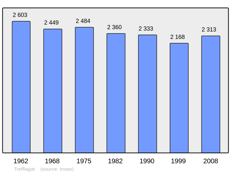 Soubor:Population - Municipality code 29284.png