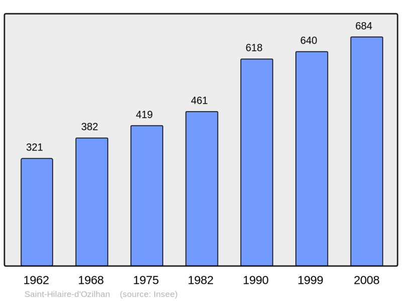 Soubor:Population - Municipality code 30260.png