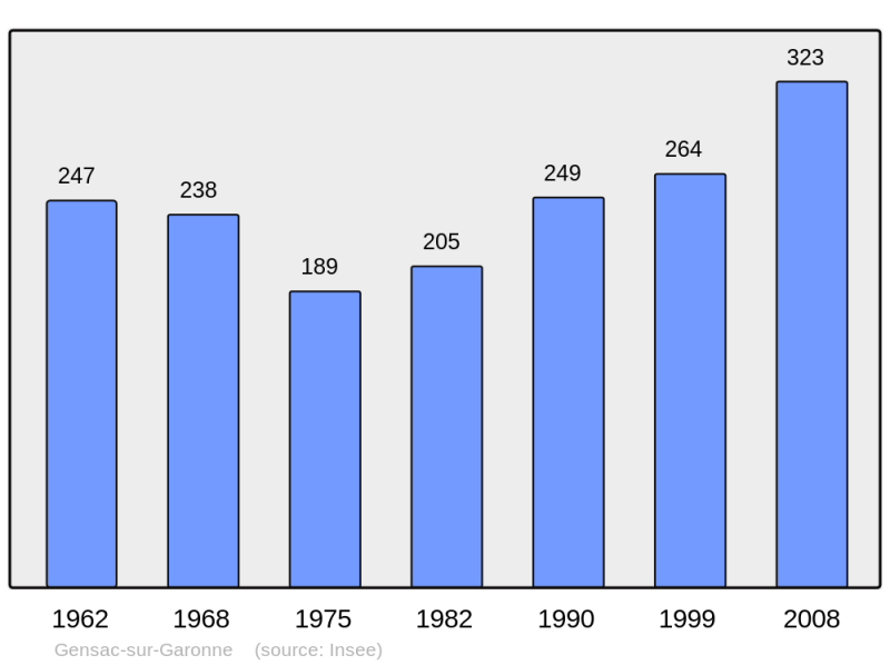 Soubor:Population - Municipality code 31219.png