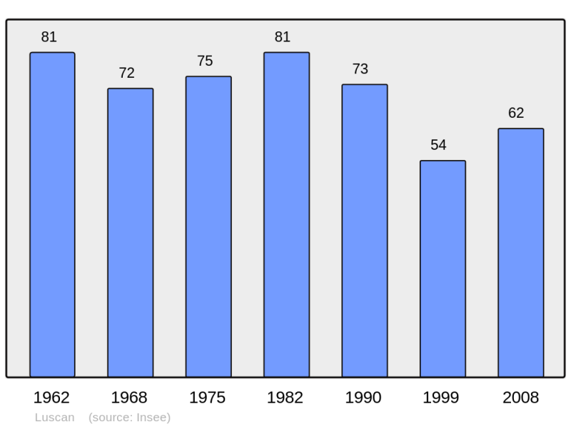 Soubor:Population - Municipality code 31308.png