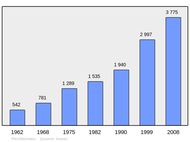 Soubor:Population - Municipality code 31410.png