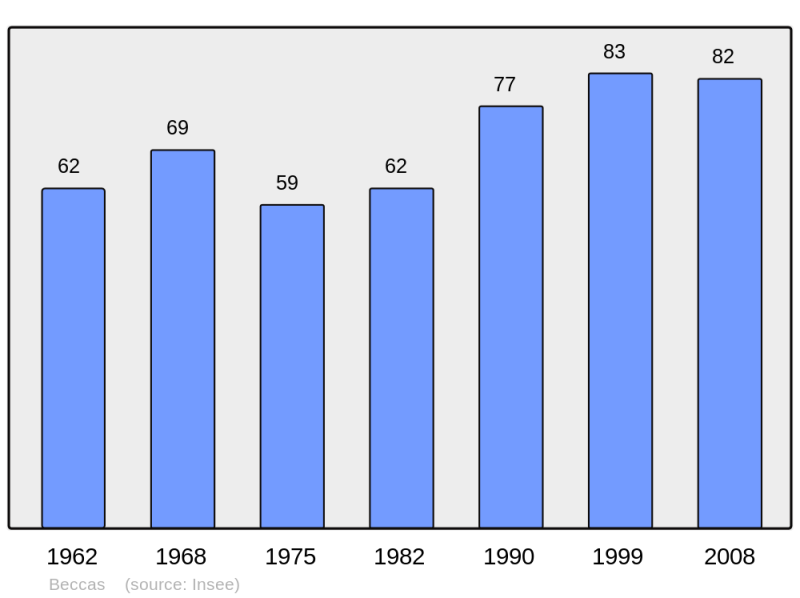 Soubor:Population - Municipality code 32039.png
