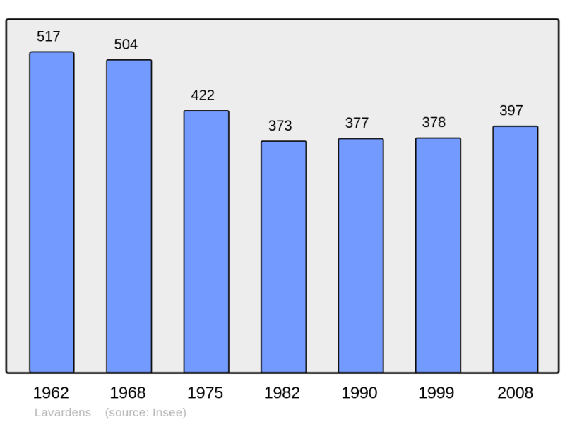 Soubor:Population - Municipality code 32204.png