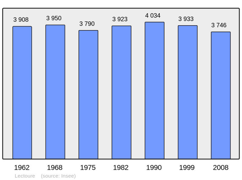 Soubor:Population - Municipality code 32208.png