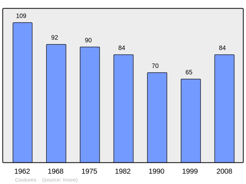 Soubor:Population - Municipality code 33139.png