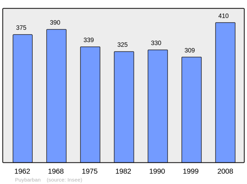 Soubor:Population - Municipality code 33346.png