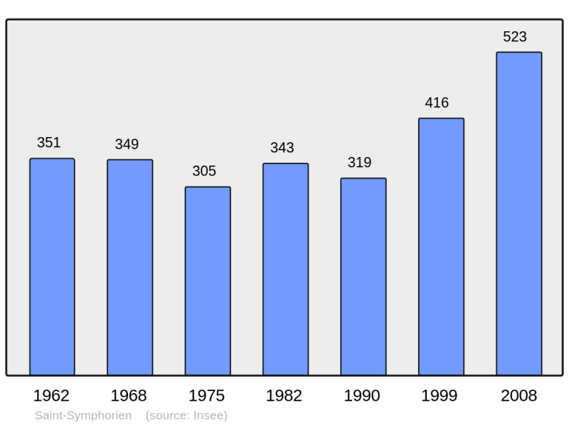 Soubor:Population - Municipality code 35317.png