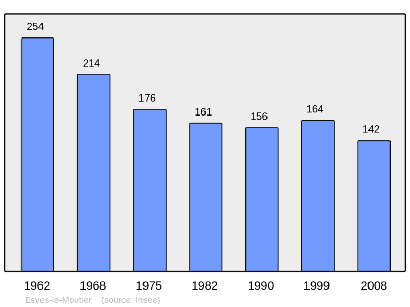 Soubor:Population - Municipality code 37103.png
