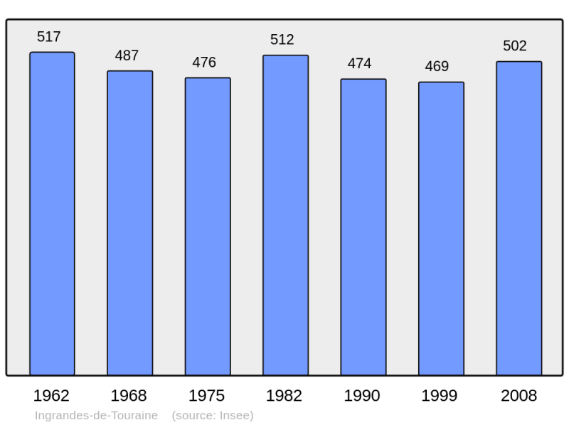 Soubor:Population - Municipality code 37120.png