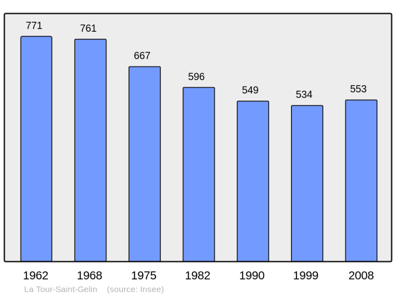 Soubor:Population - Municipality code 37260.png