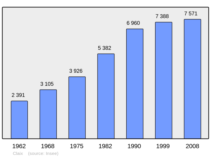 Soubor:Population - Municipality code 38111.png