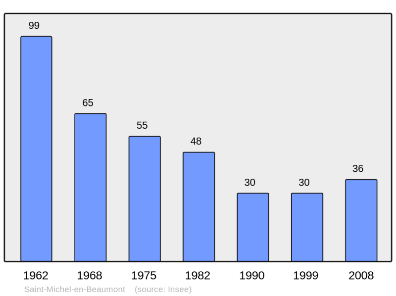 Soubor:Population - Municipality code 38428.png