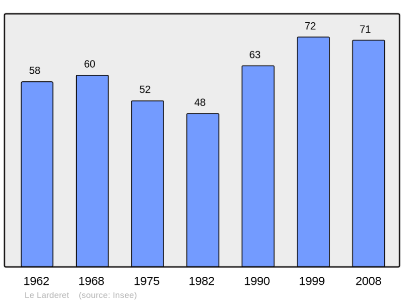 Soubor:Population - Municipality code 39277.png