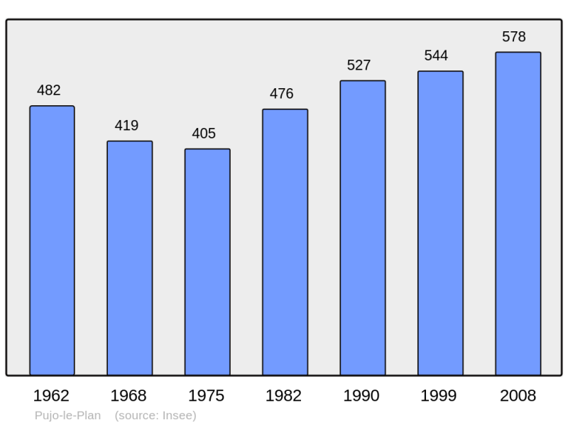 Soubor:Population - Municipality code 40238.png