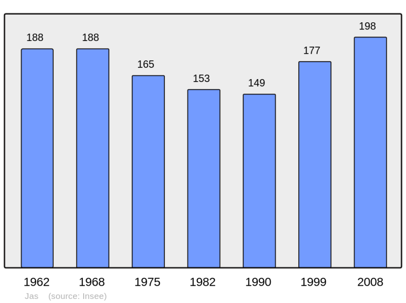 Soubor:Population - Municipality code 42113.png
