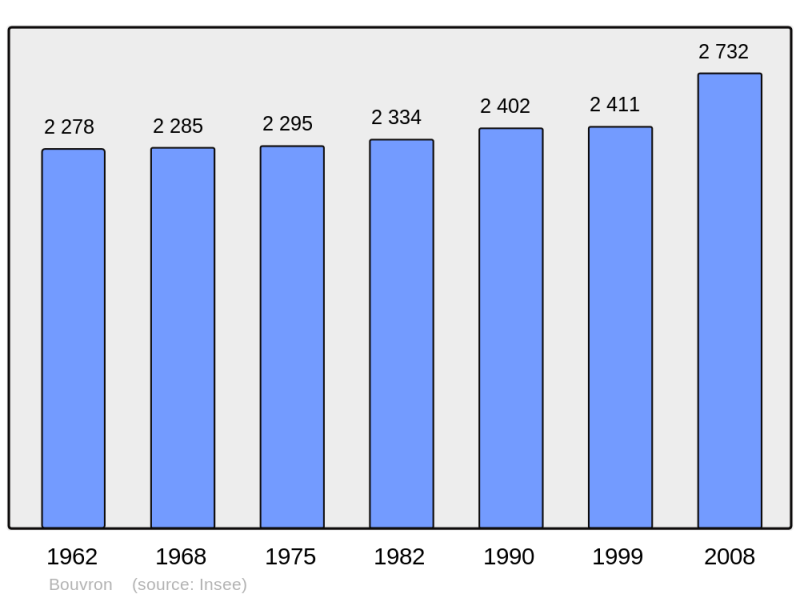 Soubor:Population - Municipality code 44023.png