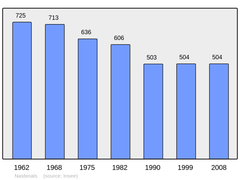 Soubor:Population - Municipality code 48104.png