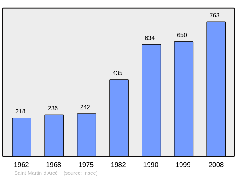 Soubor:Population - Municipality code 49303.png