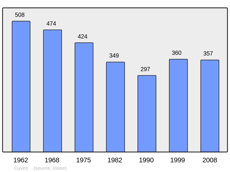 Soubor:Population - Municipality code 50158.png