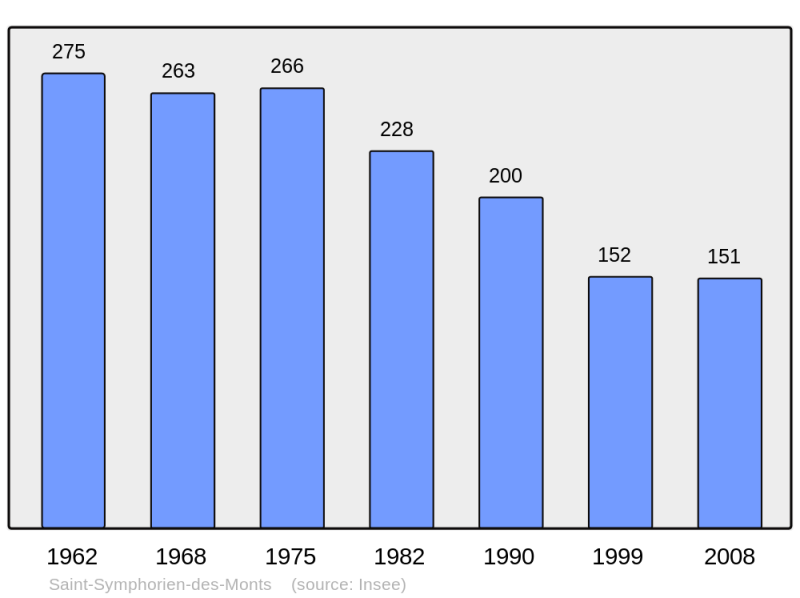 Soubor:Population - Municipality code 50557.png