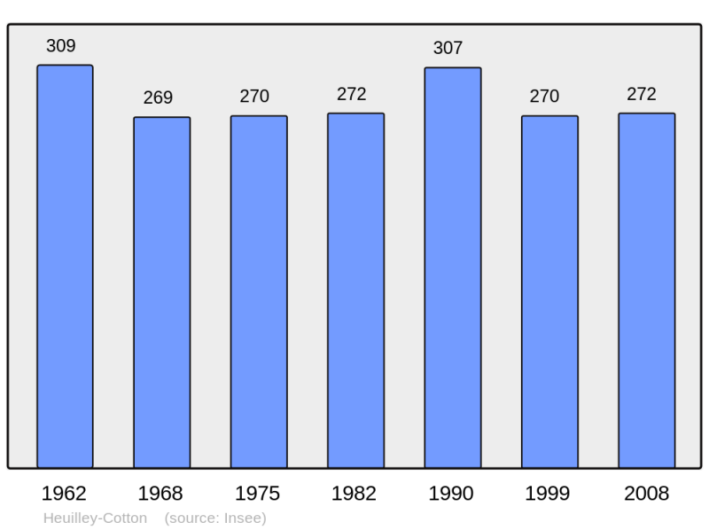 Soubor:Population - Municipality code 52239.png