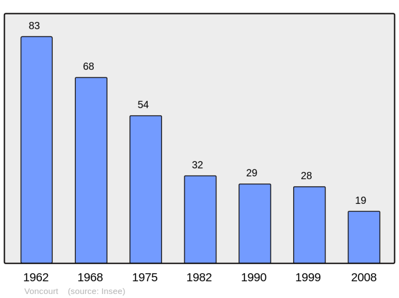 Soubor:Population - Municipality code 52546.png