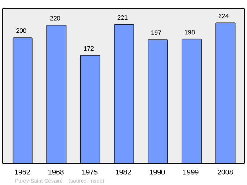 Soubor:Population - Municipality code 54417.png