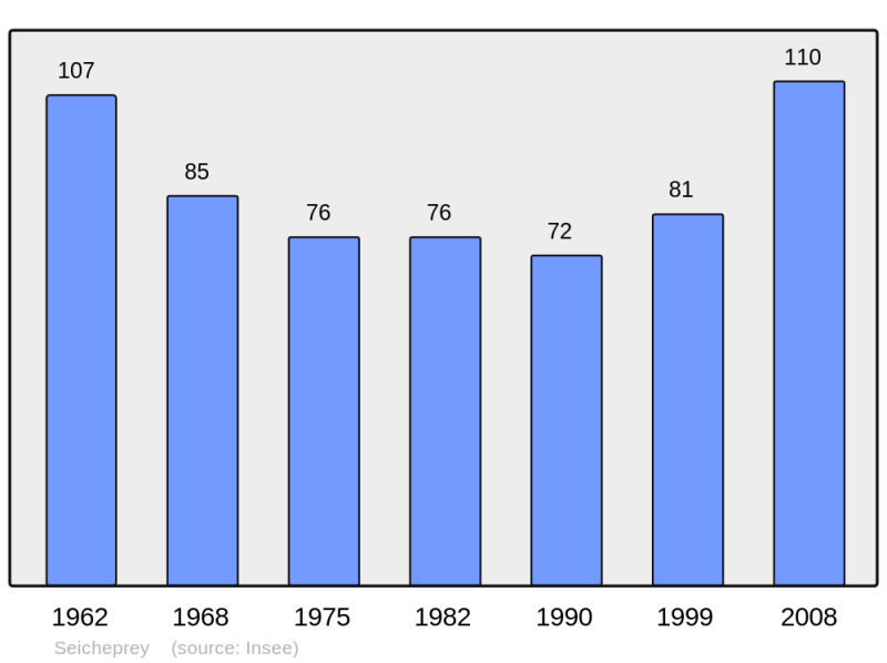 Soubor:Population - Municipality code 54499.png