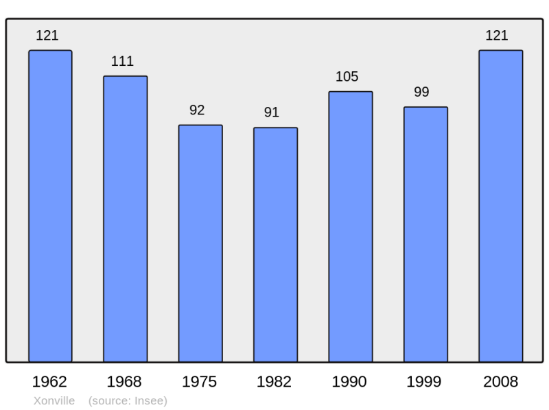 Soubor:Population - Municipality code 54599.png