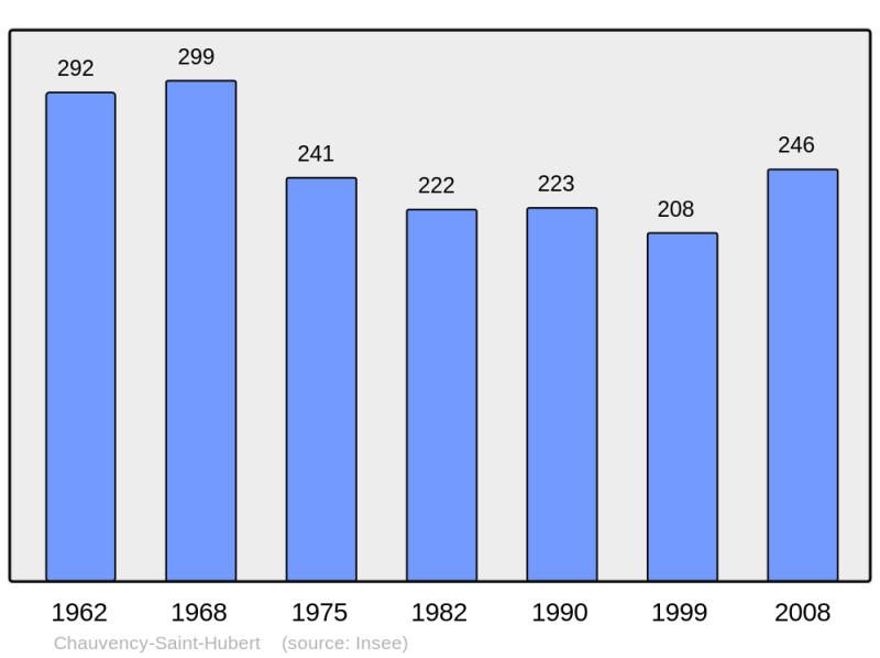 Soubor:Population - Municipality code 55110.png