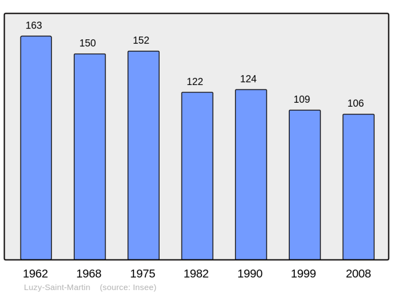 Soubor:Population - Municipality code 55310.png