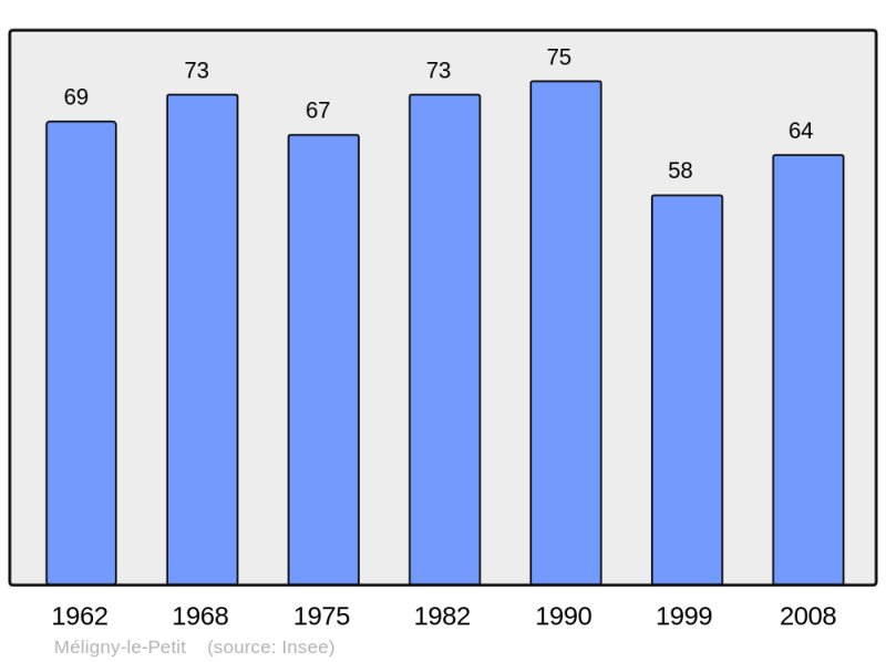 Soubor:Population - Municipality code 55331.png