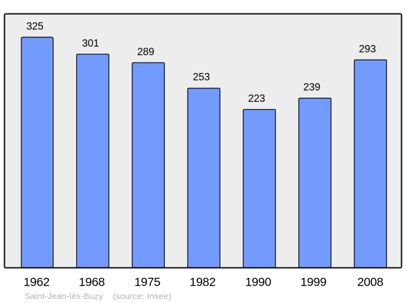 Soubor:Population - Municipality code 55458.png
