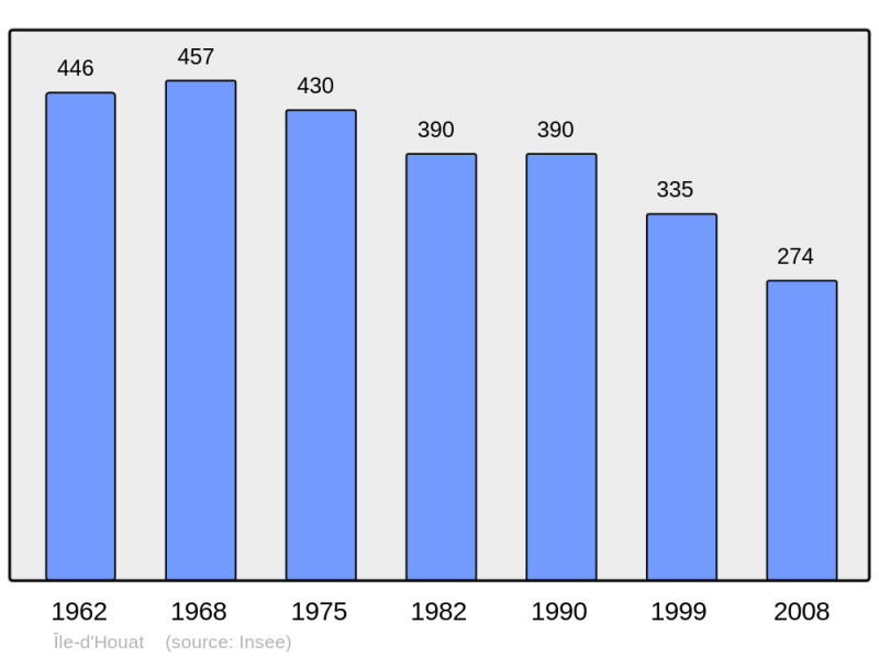 Soubor:Population - Municipality code 56086.png