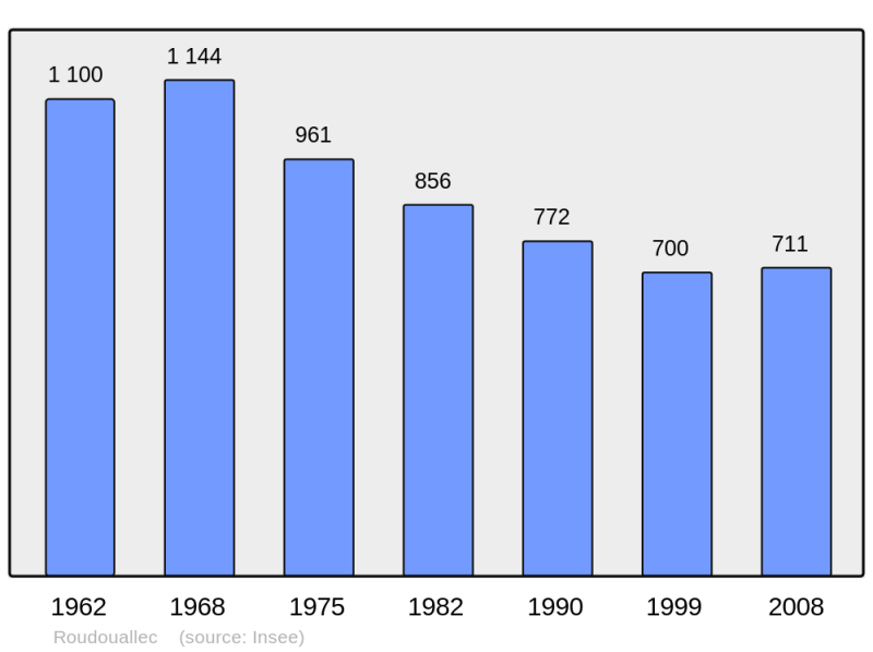 Soubor:Population - Municipality code 56199.png