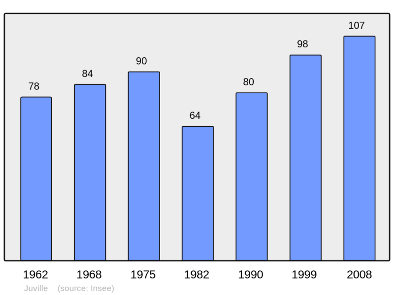 Soubor:Population - Municipality code 57354.png
