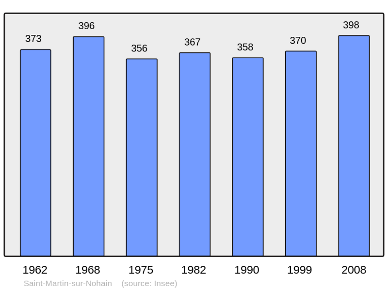 Soubor:Population - Municipality code 58256.png